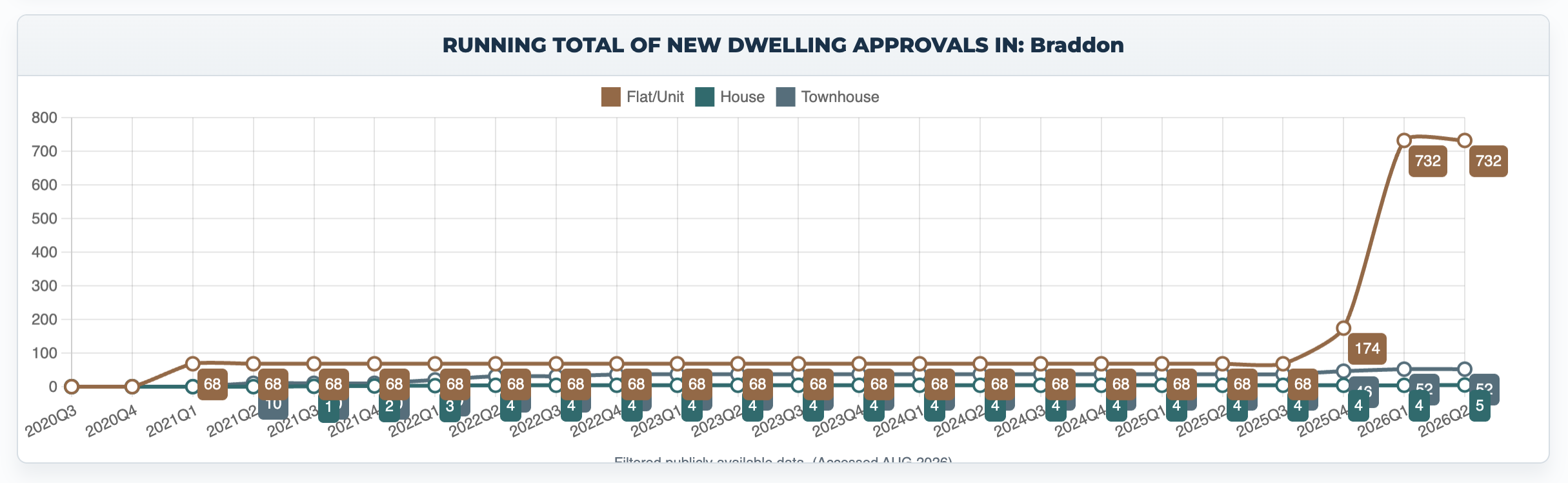 Braddon approvals showing a 558-apartment jump in early 2026