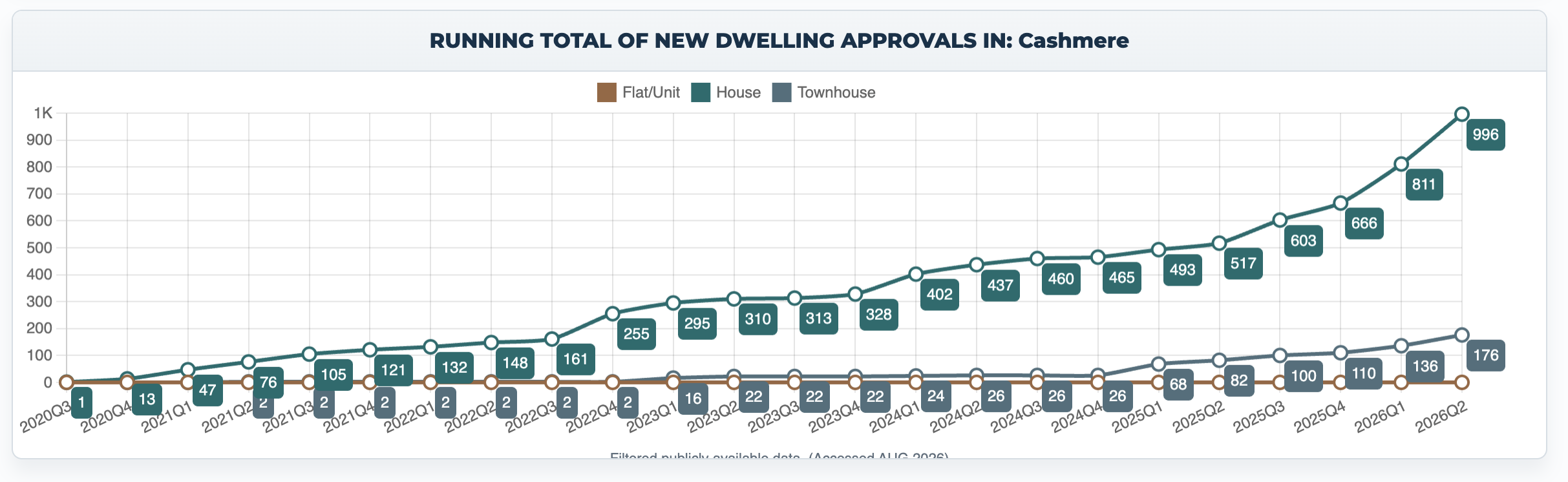 Cashmere SA2 house approvals rising steadily to nearly 1,000