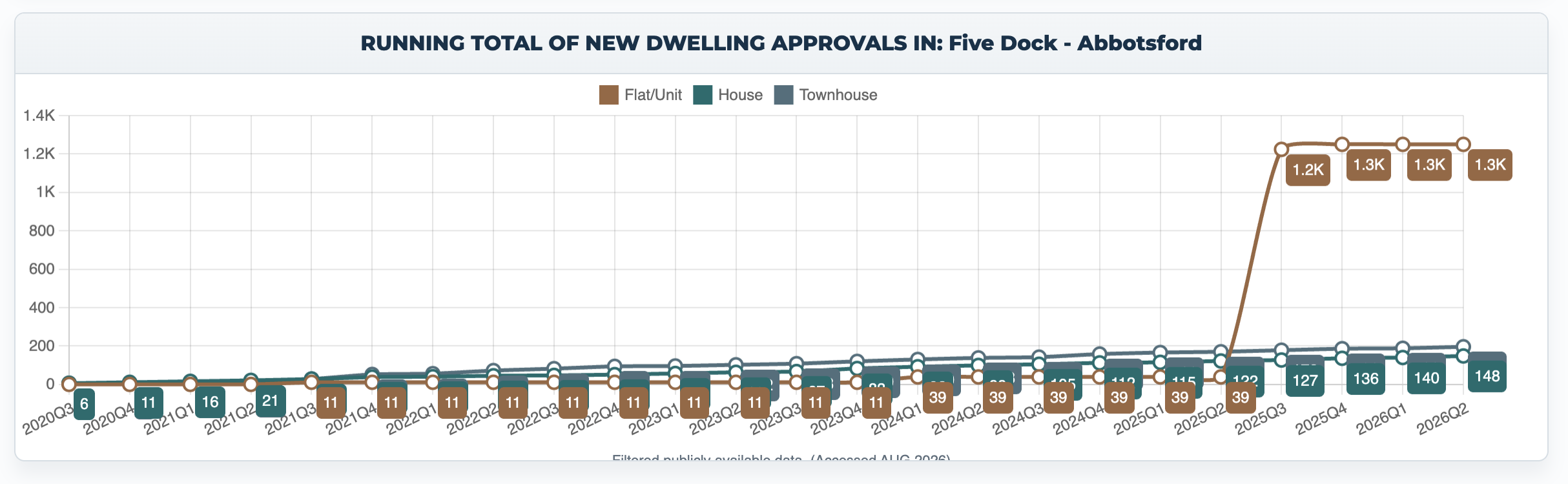 Five Dock–Abbotsford dwelling approvals jumping by about 1,185 apartments