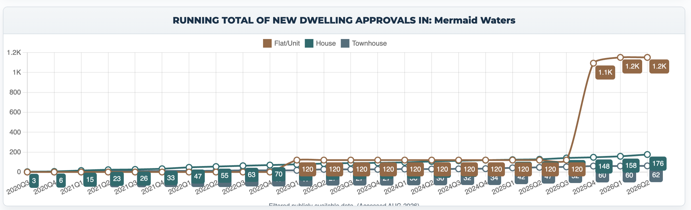 Mermaid Waters apartment approvals rising abruptly above 1,100