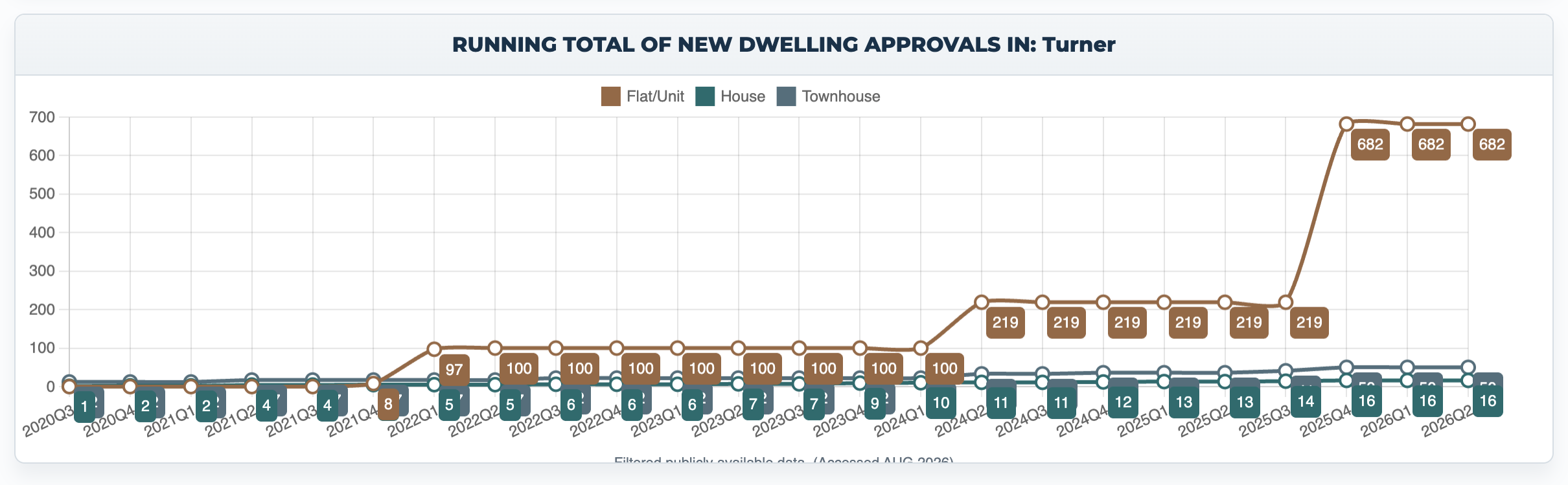Turner apartment approvals jumping from 219 to 682