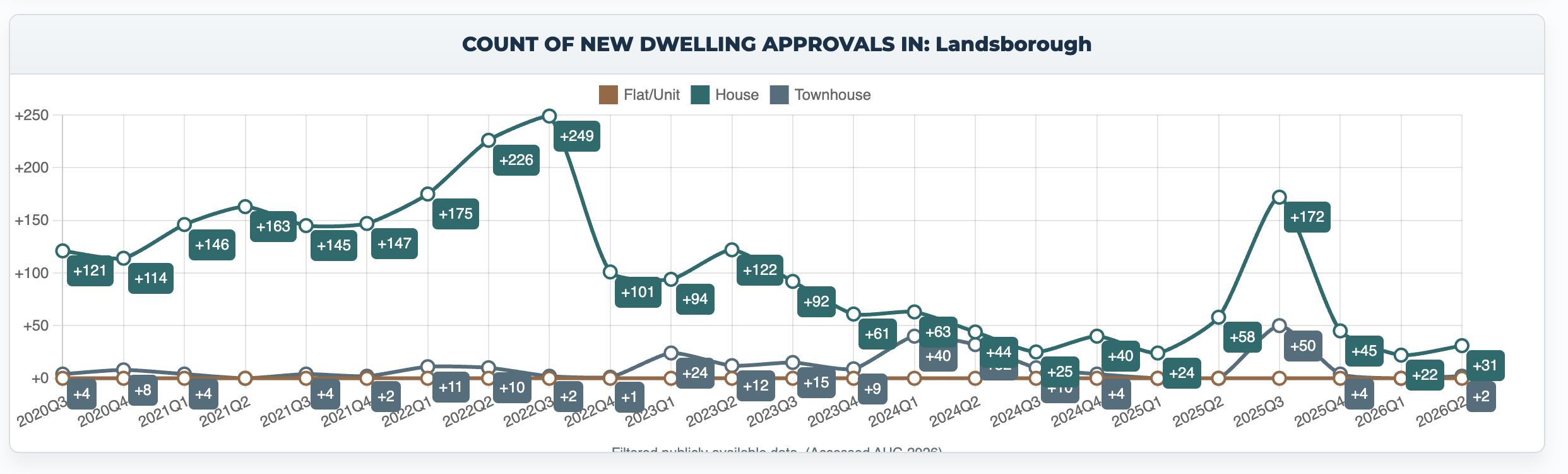 Quarterly new dwelling approvals in Landsborough from 2020 Q3 to 2026 Q2