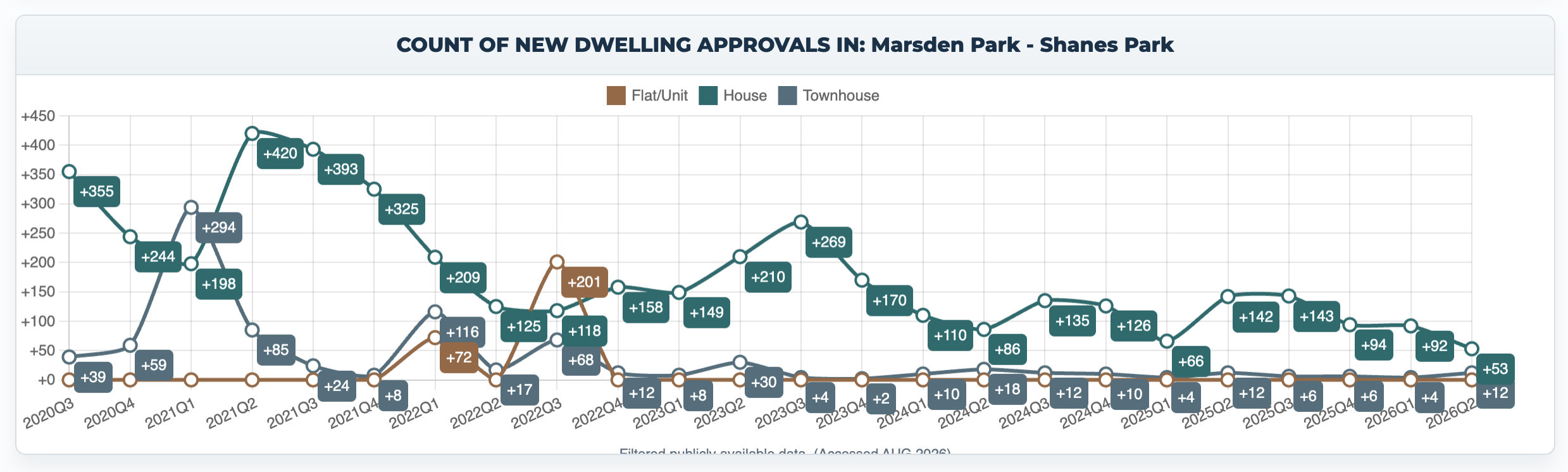 Quarterly new dwelling approvals in Marsden Park–Shanes Park from 2020 Q3 to 2026 Q2