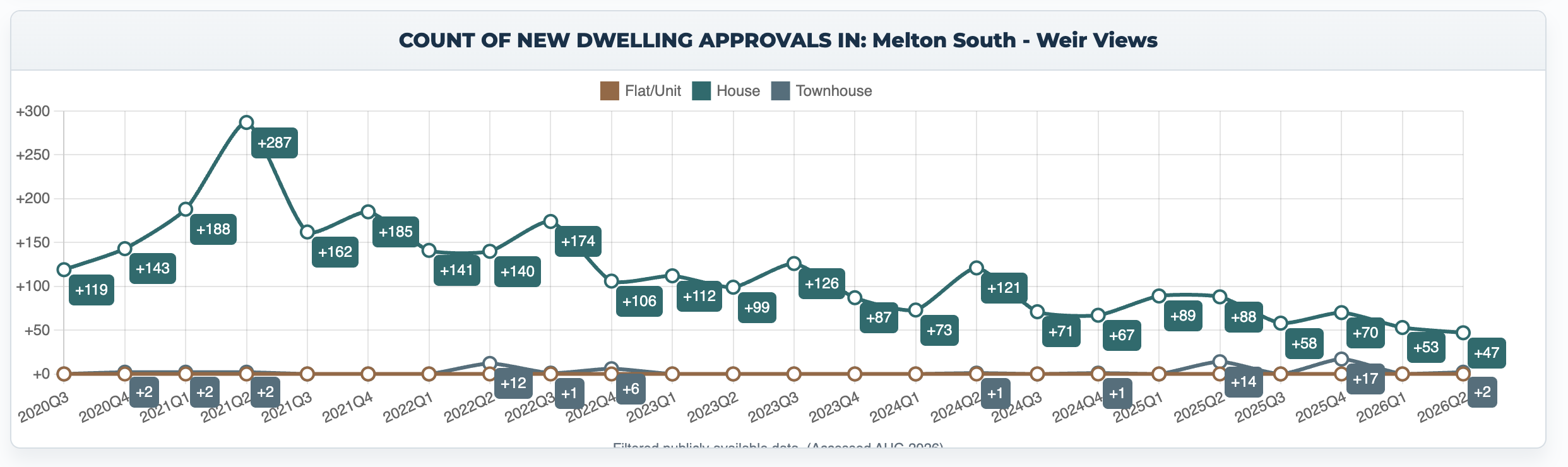Quarterly new dwelling approvals in Melton South–Weir Views from 2020 Q3 to 2026 Q2
