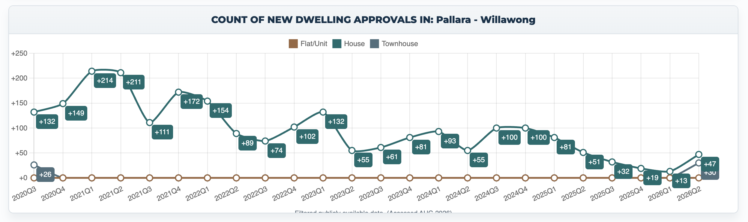 Quarterly new dwelling approvals in Pallara–Willawong from 2020 Q3 to 2026 Q2