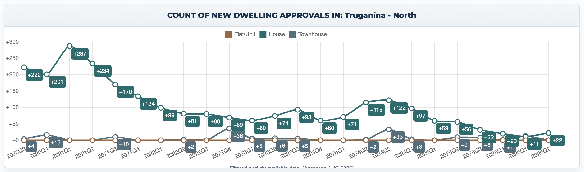 Quarterly new dwelling approvals in Truganina–North from 2020 Q3 to 2026 Q2