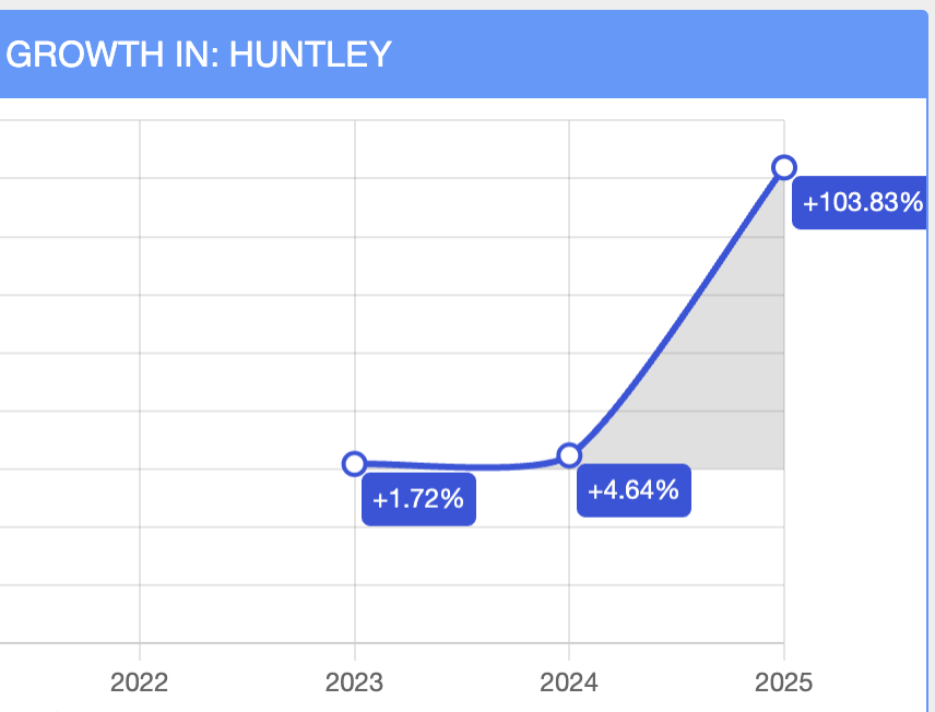 Huntley growth chart