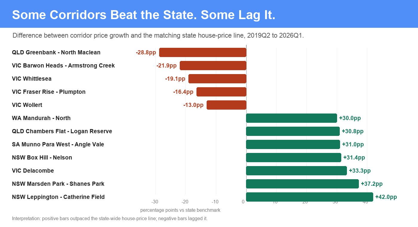 Growth corridors that outperformed or underperformed their state price benchmark