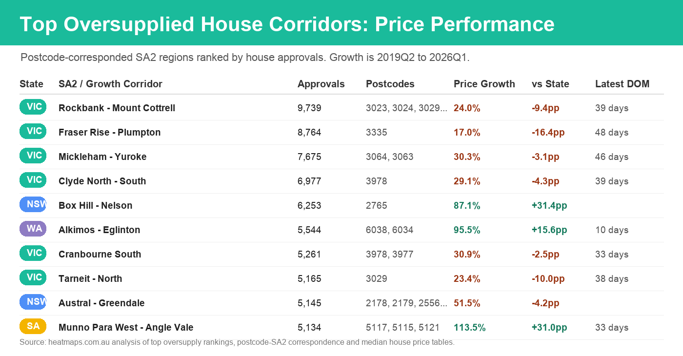 Top oversupplied house corridors ranked by approvals with price growth comparison