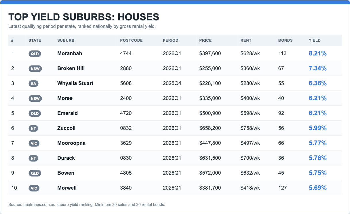 Top yielding house suburbs in Australia ranked by gross yield